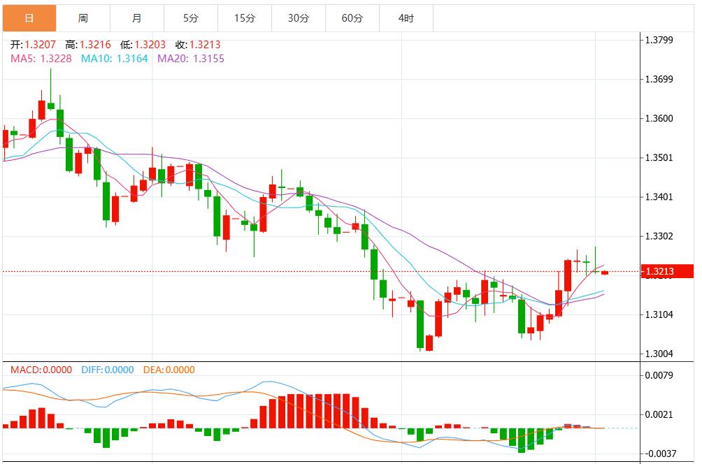 【富拓外汇平台】:美元指数维持疲软,市场静待美国ADP就业数据(图3) 【富拓外汇平台】:美元指数维持疲软,市场静待美国ADP就业数据(图3)